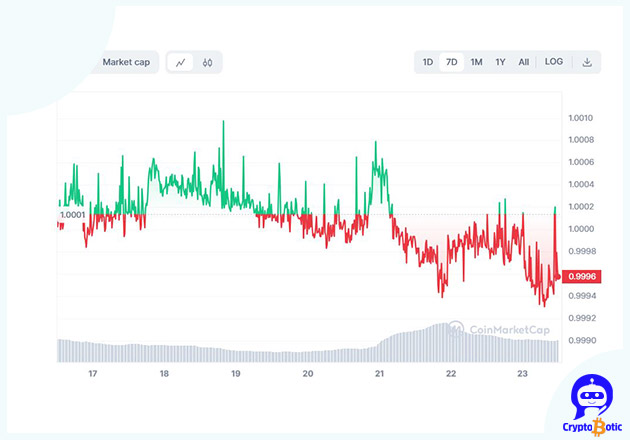 چارت قیمت تتر 