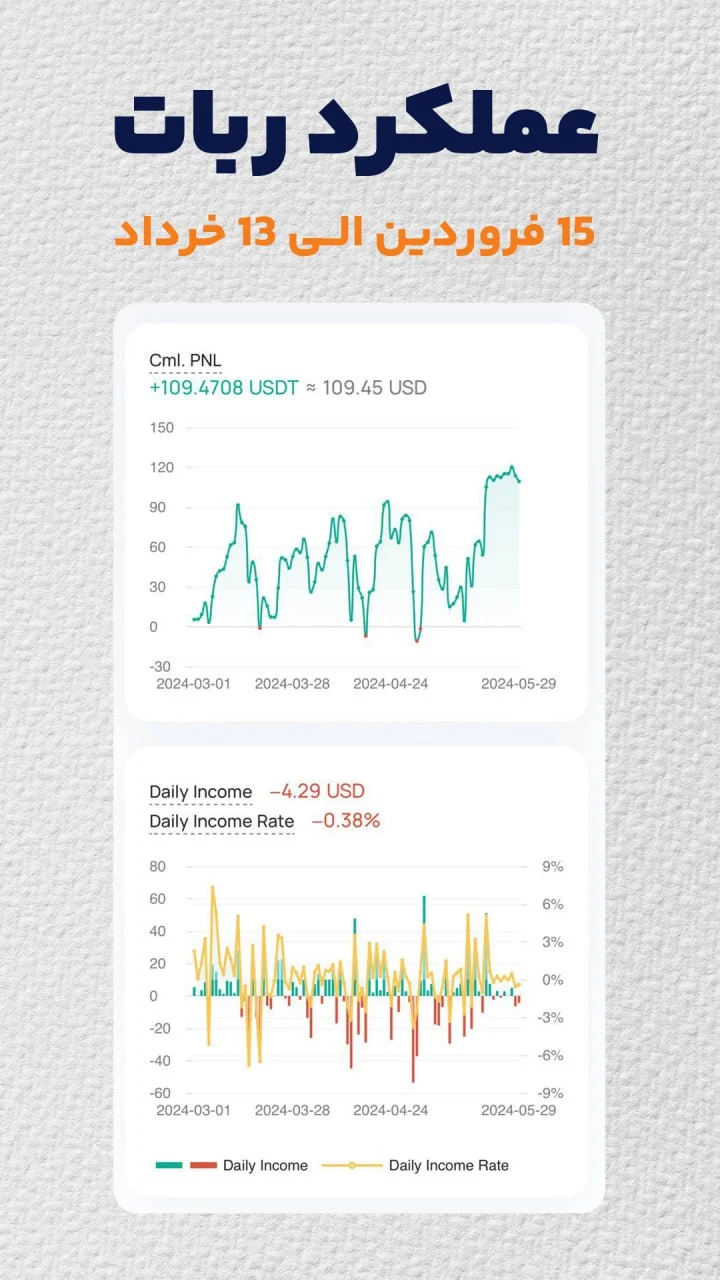 نمونه سود مشتریان و عملکرد فوق العاده ربات در 3 هفته گذشته! 4 2