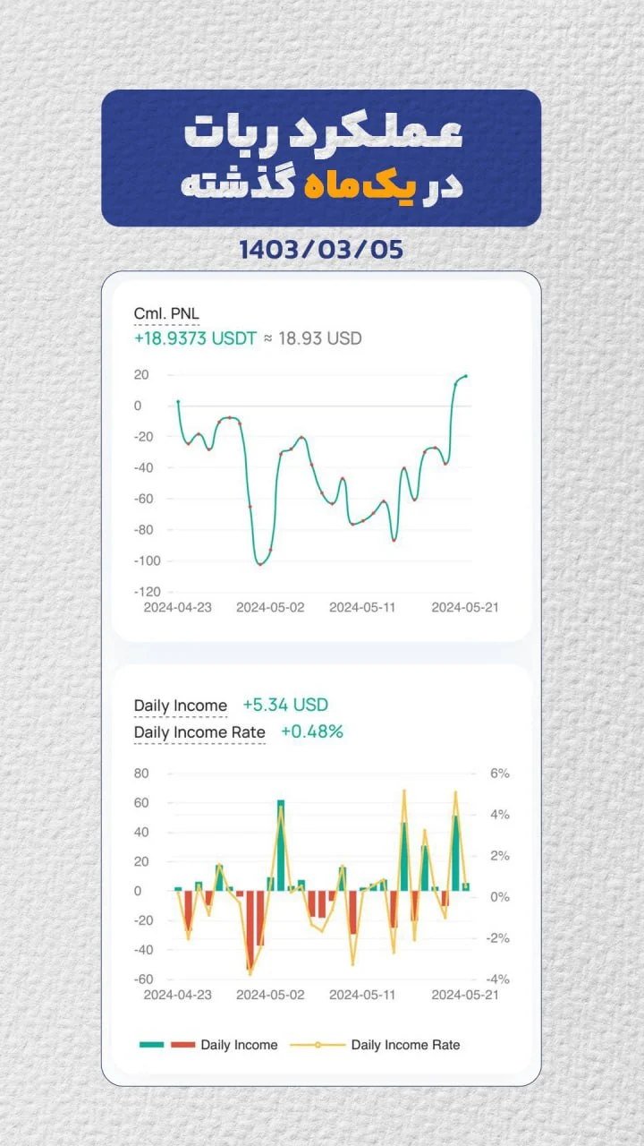نمونه سود مشتریان و عملکرد فوق العاده ربات در 3 هفته گذشته! 7 photo 2024 05 26 09 38 57 2