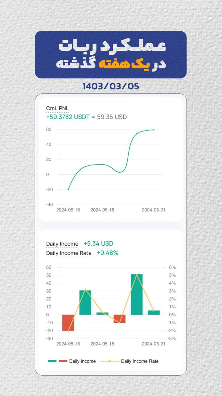 نمونه سود مشتریان و عملکرد فوق العاده ربات در 3 هفته گذشته! 6 photo 2024 05 26 09 38 57