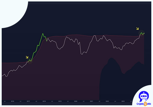 یک صعود پارابولیک دیگر برای بیت کوین در راه است! 3 سیگنال-بیت-کوین-شبیه-به-صعود-9-ماهه-پارابولیک-در-2017