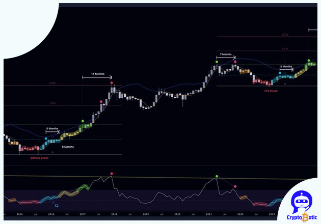 یک صعود پارابولیک دیگر برای بیت کوین در راه است! 4 پتانسیل-صعود-بیت-کوین-با-سطح-نقدینگی-بالا-در-سیستم-مالی-آمریکا